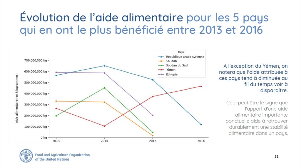 Sous alimentation dans le monde