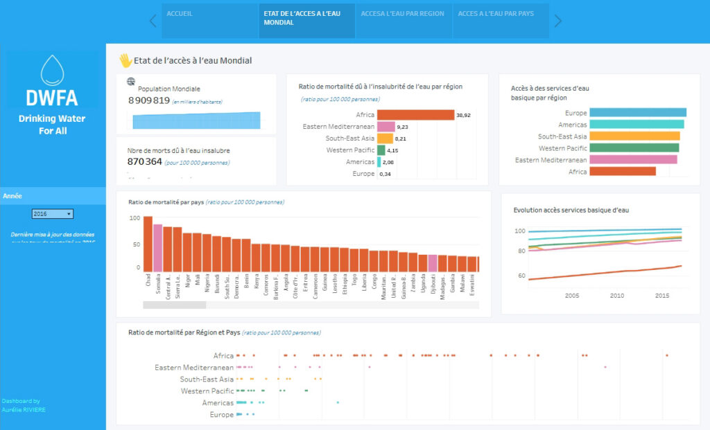 Dashboard Tableau - Analyse de l'eau potable dans le monde