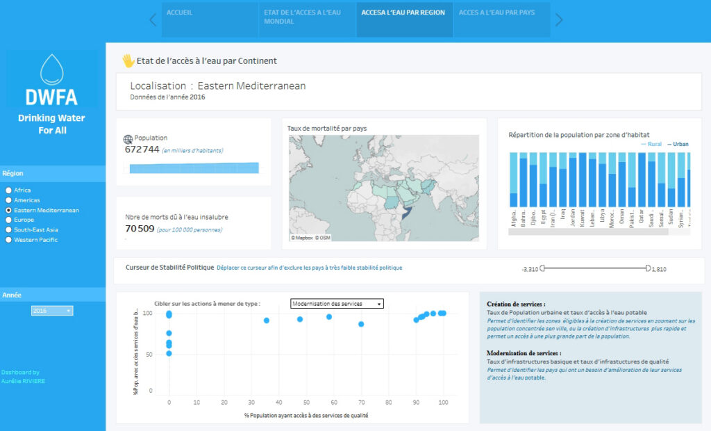 Dashboard Tableau - Analyse de l'eau potable dans le monde