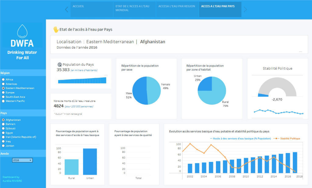 Dashboard Tableau - Analyse de l'eau potable dans le monde