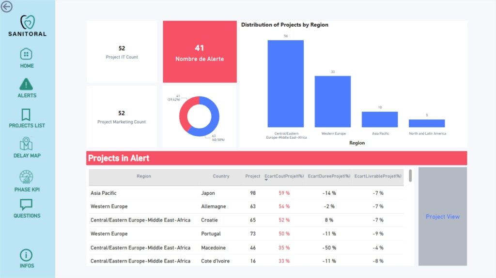 Dashboard PowerBi Gestion de Projet
