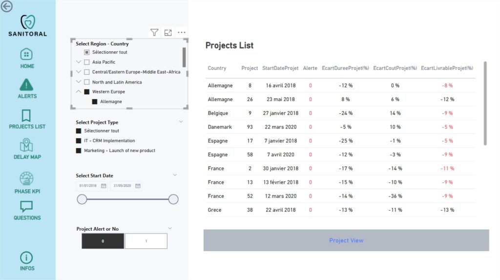 Dashboard PowerBi Gestion de Projet