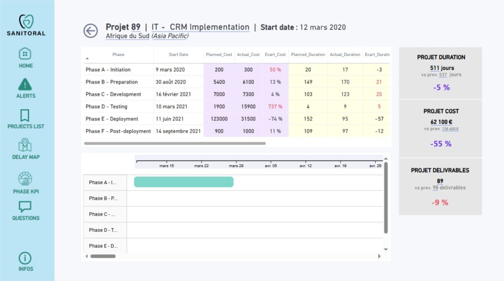 Dashboard PowerBi Gestion de Projet